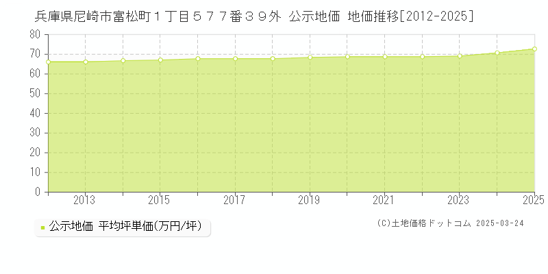 兵庫県尼崎市富松町１丁目５７７番３９外 公示地価 地価推移[2012-2025]