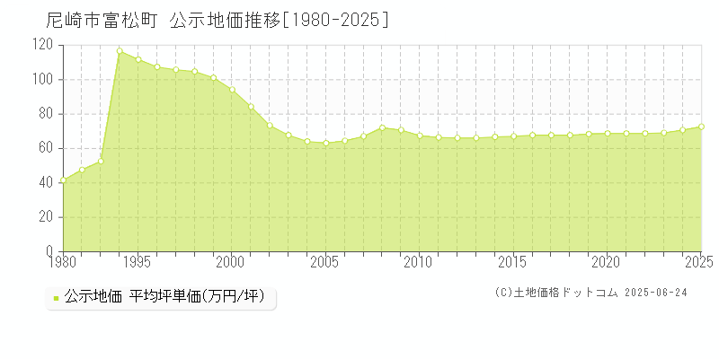 富松町(尼崎市)の公示地価推移グラフ(坪単価)[1980-2025年]