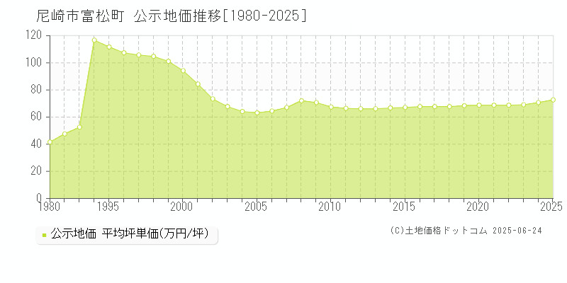 尼崎市富松町の地価公示推移グラフ 