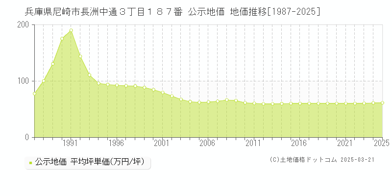 兵庫県尼崎市長洲中通３丁目１８７番 公示地価 地価推移[1987-2025]