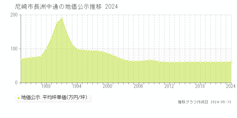 尼崎市長洲中通の地価公示推移グラフ 