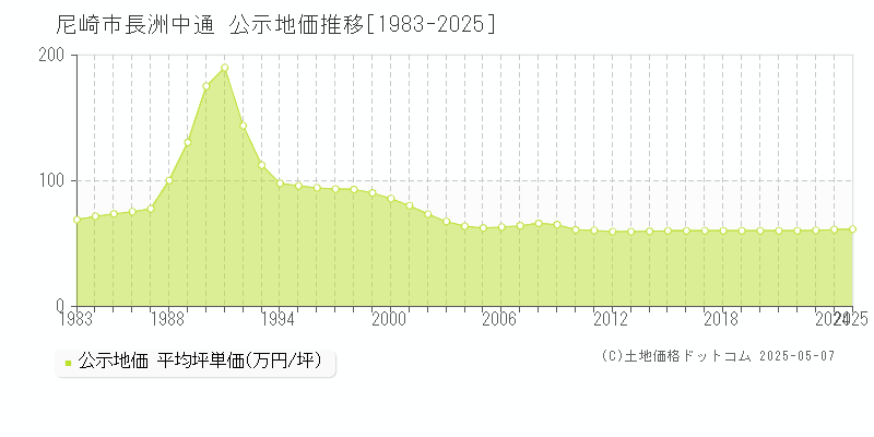 長洲中通(尼崎市)の公示地価推移グラフ(坪単価)[1983-2025年]