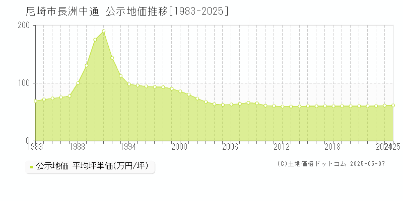 尼崎市長洲中通の地価公示推移グラフ 