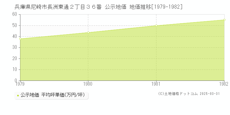 兵庫県尼崎市長洲東通２丁目３６番 公示地価 地価推移[1979-1982]