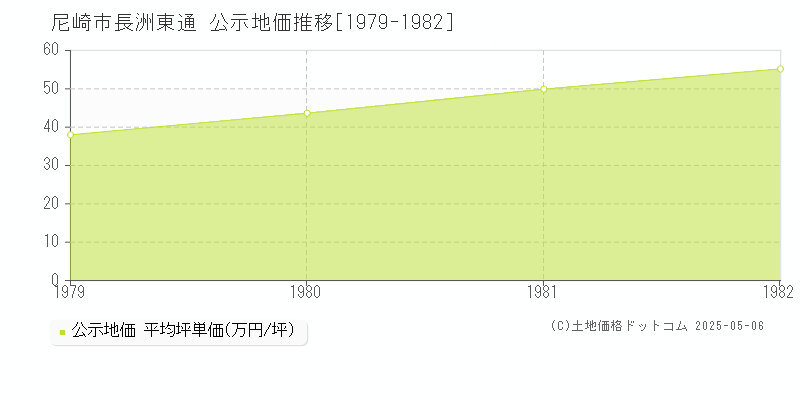 長洲東通(尼崎市)の公示地価推移グラフ(坪単価)[1979-1982年]