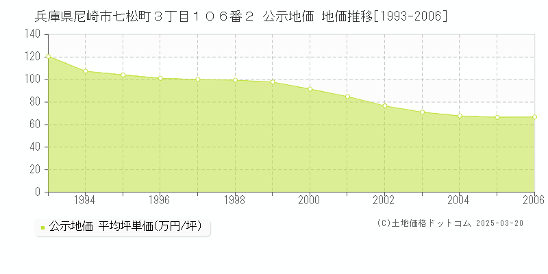 兵庫県尼崎市七松町３丁目１０６番２ 公示地価 地価推移[1993-2006]