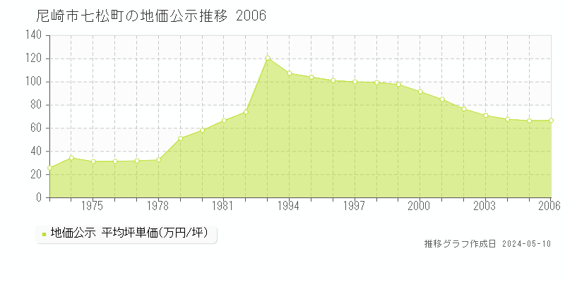 尼崎市七松町の地価公示推移グラフ 