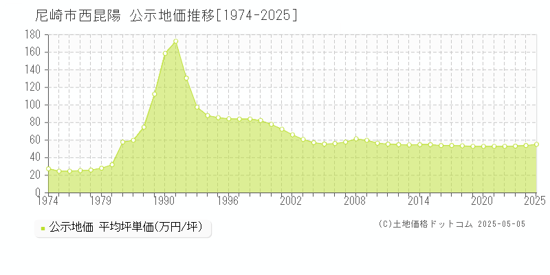 西昆陽(尼崎市)の公示地価推移グラフ(坪単価)[1974-2025年]