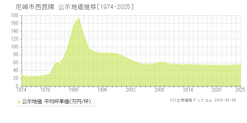 尼崎市西昆陽の地価公示推移グラフ 