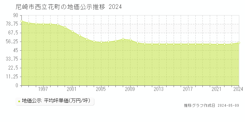 尼崎市西立花町の地価公示推移グラフ 