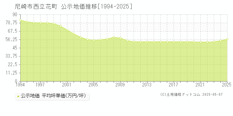西立花町(尼崎市)の公示地価推移グラフ(坪単価)[1994-2025年]