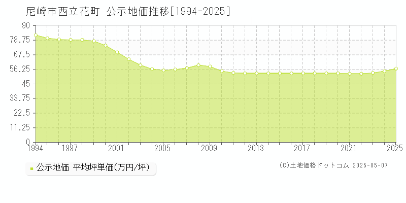 尼崎市西立花町の地価公示推移グラフ 