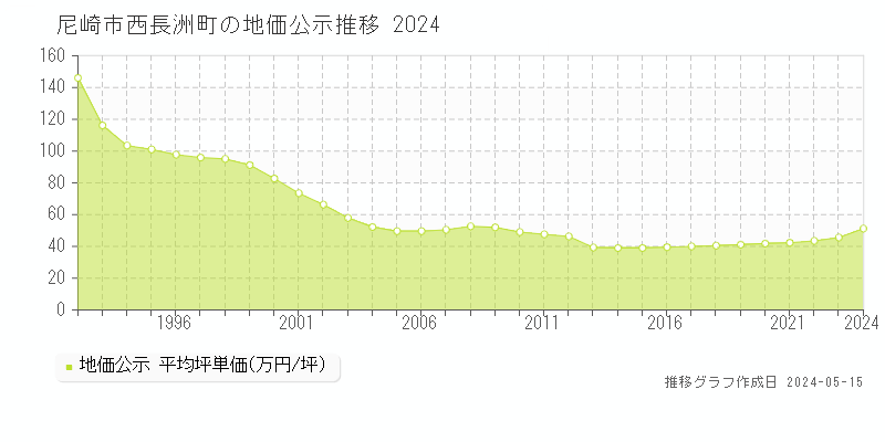 尼崎市西長洲町の地価公示推移グラフ 