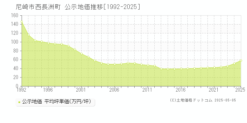 西長洲町(尼崎市)の公示地価推移グラフ(坪単価)[1992-2025年]