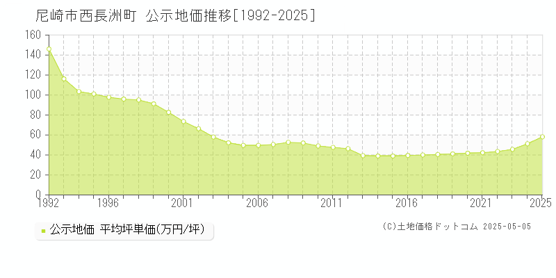 尼崎市西長洲町の地価公示推移グラフ 