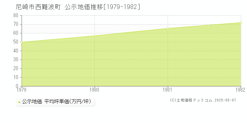 西難波町(尼崎市)の公示地価推移グラフ(坪単価)[1979-1982年]