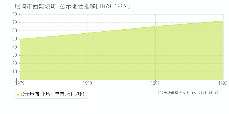 尼崎市西難波町の地価公示推移グラフ 