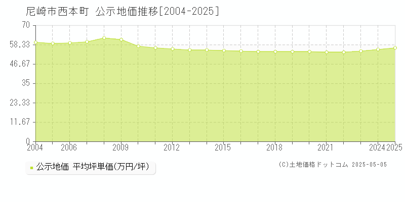 西本町(尼崎市)の公示地価推移グラフ(坪単価)[2004-2025年]