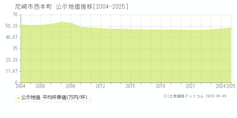 尼崎市西本町の地価公示推移グラフ 