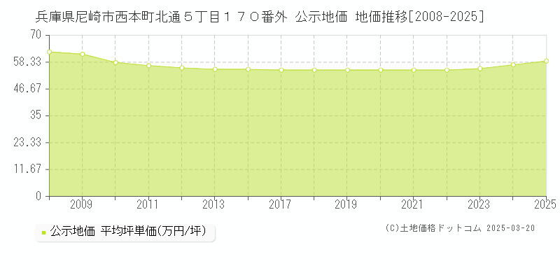 兵庫県尼崎市西本町北通５丁目１７０番外 公示地価 地価推移[2008-2025]