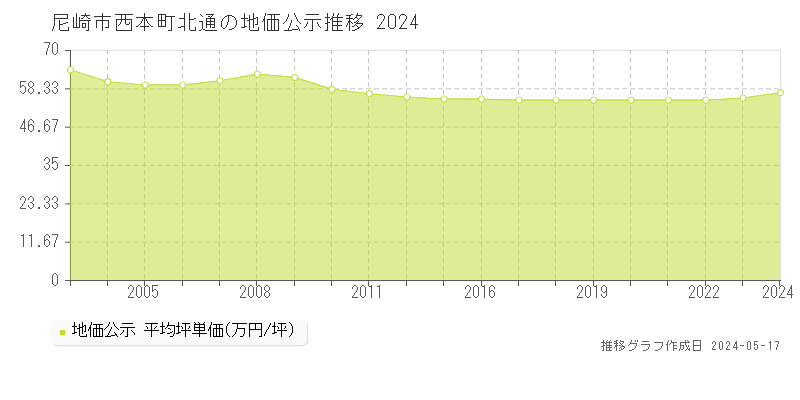 尼崎市西本町北通の地価公示推移グラフ 