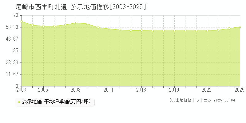 西本町北通(尼崎市)の公示地価推移グラフ(坪単価)[2003-2025年]