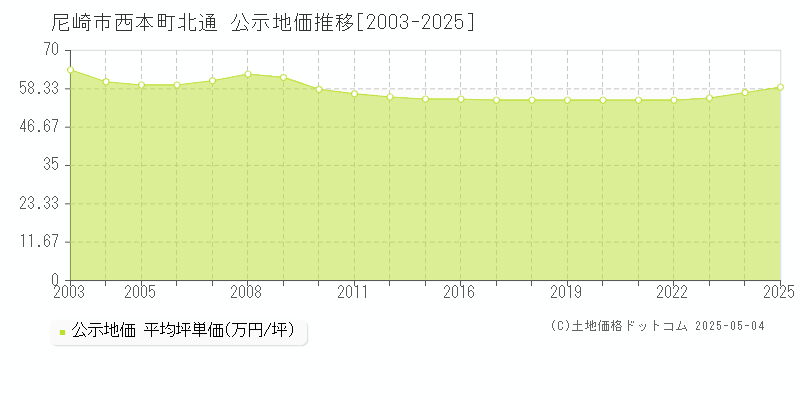 尼崎市西本町北通の地価公示推移グラフ 