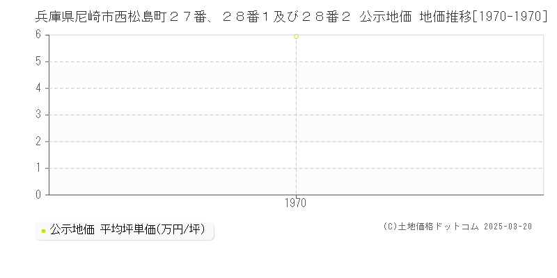 兵庫県尼崎市西松島町２７番、２８番１及び２８番２ 公示地価 地価推移[1970-1970]
