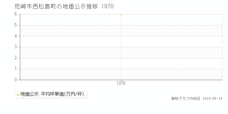尼崎市西松島町の地価公示推移グラフ 