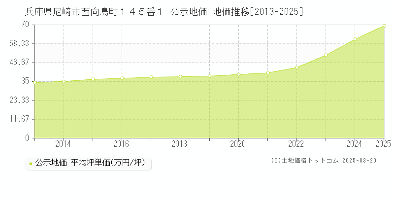 兵庫県尼崎市西向島町１４５番１ 公示地価 地価推移[2013-2025]
