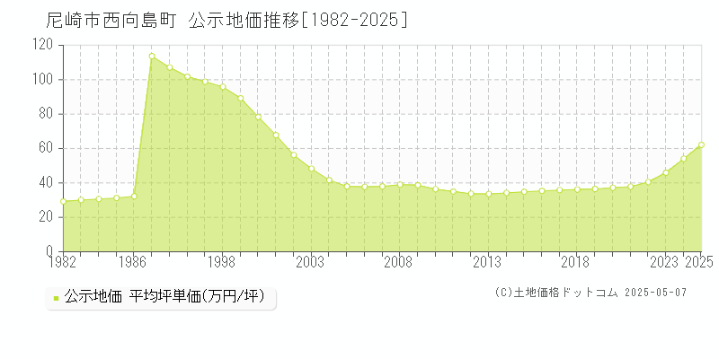 西向島町(尼崎市)の公示地価推移グラフ(坪単価)[1982-2025年]