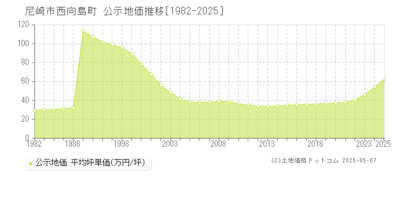 尼崎市西向島町の地価公示推移グラフ 