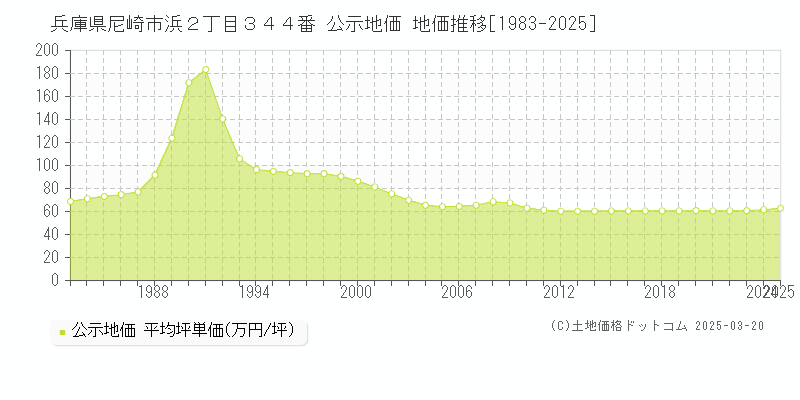 兵庫県尼崎市浜２丁目３４４番 公示地価 地価推移[1983-2025]