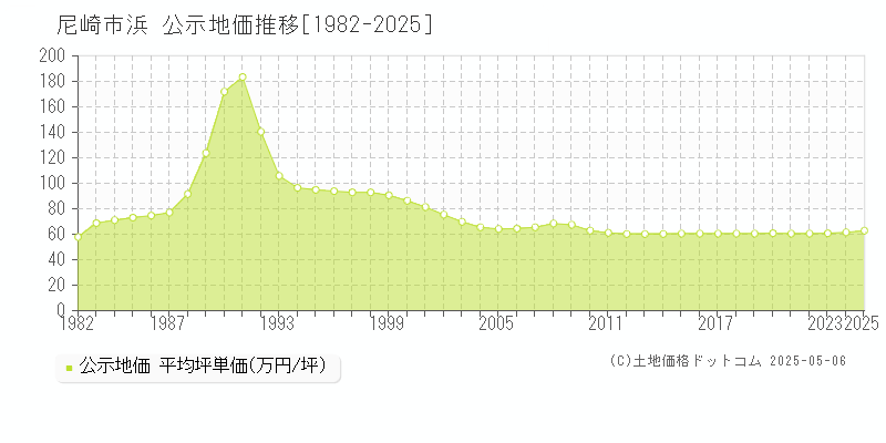 浜(尼崎市)の公示地価推移グラフ(坪単価)[1982-2025年]