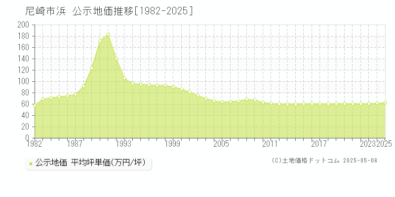 尼崎市浜の地価公示推移グラフ 