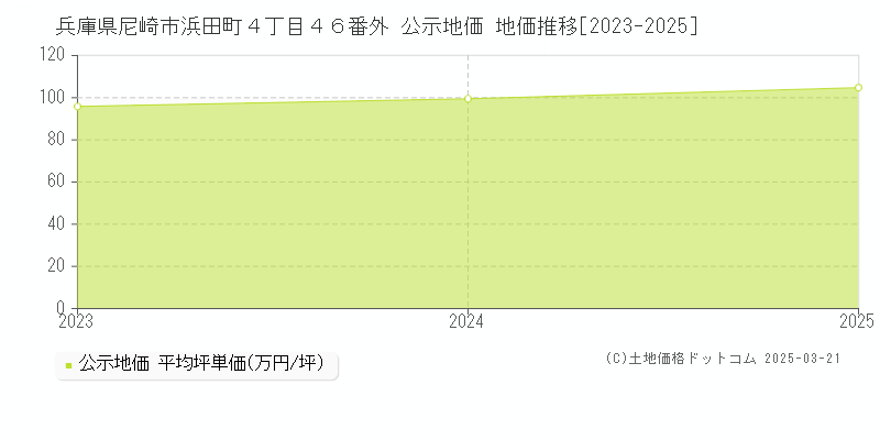 兵庫県尼崎市浜田町４丁目４６番外 公示地価 地価推移[2023-2025]