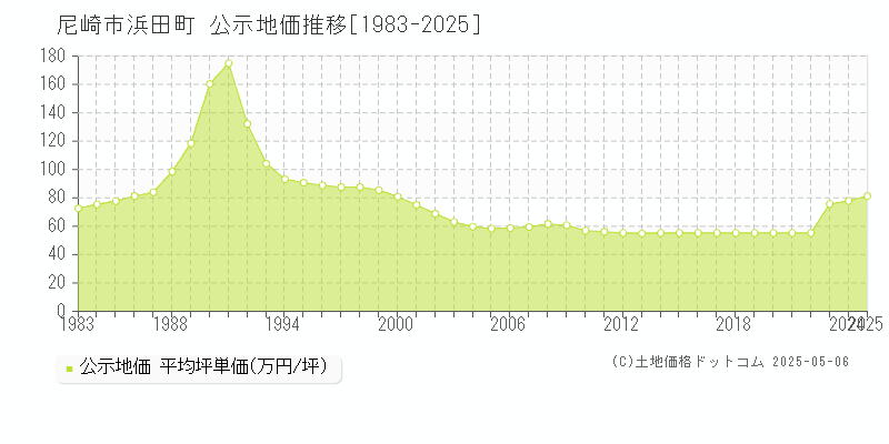 浜田町(尼崎市)の公示地価推移グラフ(坪単価)[1983-2025年]