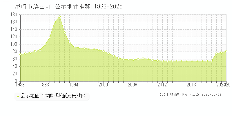 尼崎市浜田町の地価公示推移グラフ 