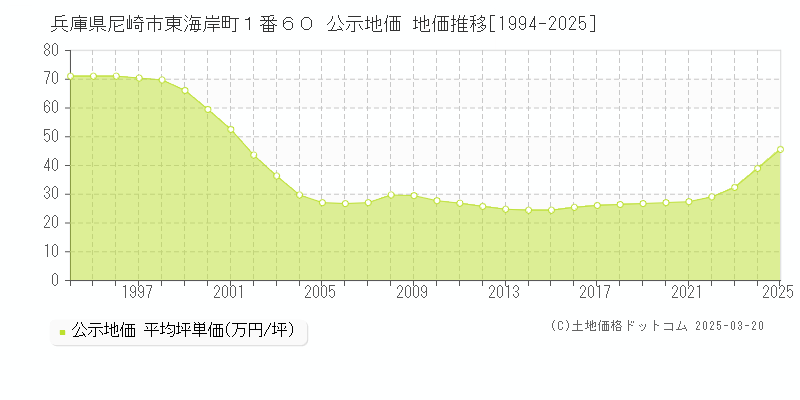兵庫県尼崎市東海岸町１番６０ 公示地価 地価推移[1994-2025]