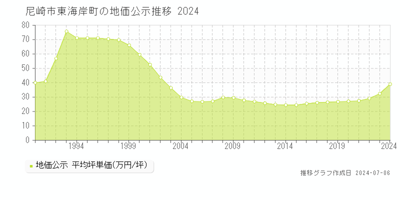尼崎市東海岸町の地価公示推移グラフ 