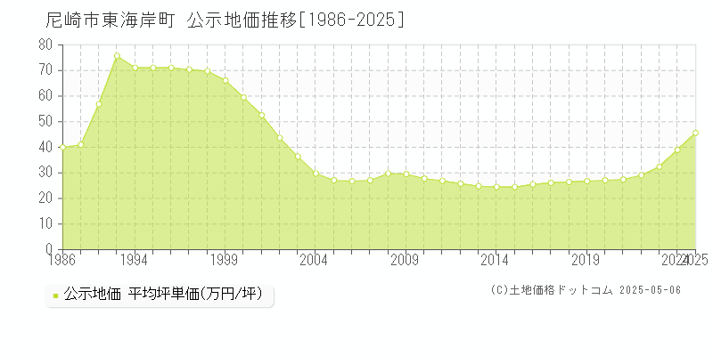 東海岸町(尼崎市)の公示地価推移グラフ(坪単価)[1986-2025年]