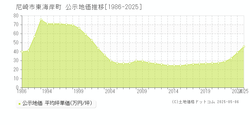 尼崎市東海岸町の地価公示推移グラフ 