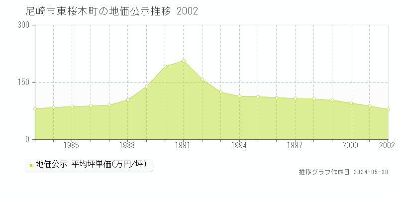 尼崎市東桜木町の地価公示推移グラフ 