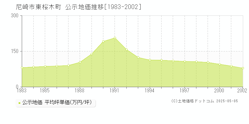 東桜木町(尼崎市)の公示地価推移グラフ(坪単価)[1983-2002年]