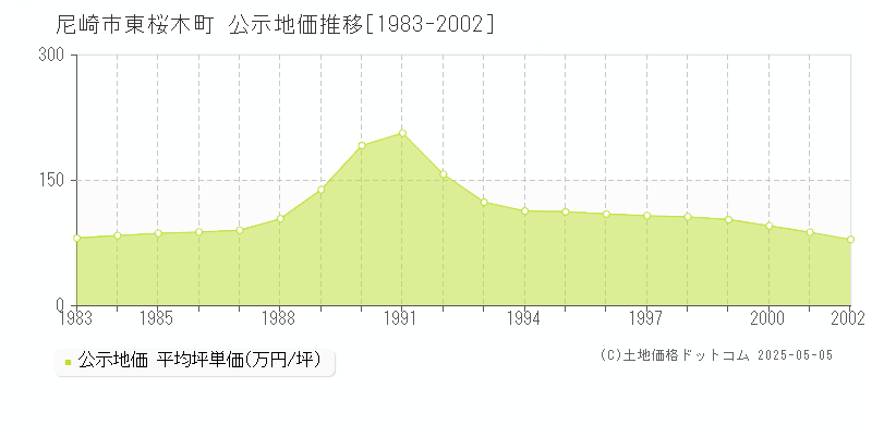 尼崎市東桜木町の地価公示推移グラフ 