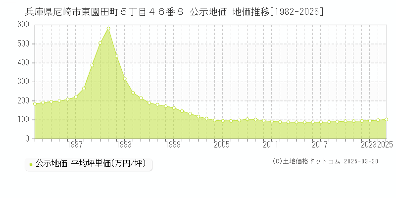 兵庫県尼崎市東園田町５丁目４６番８ 公示地価 地価推移[1982-2025]