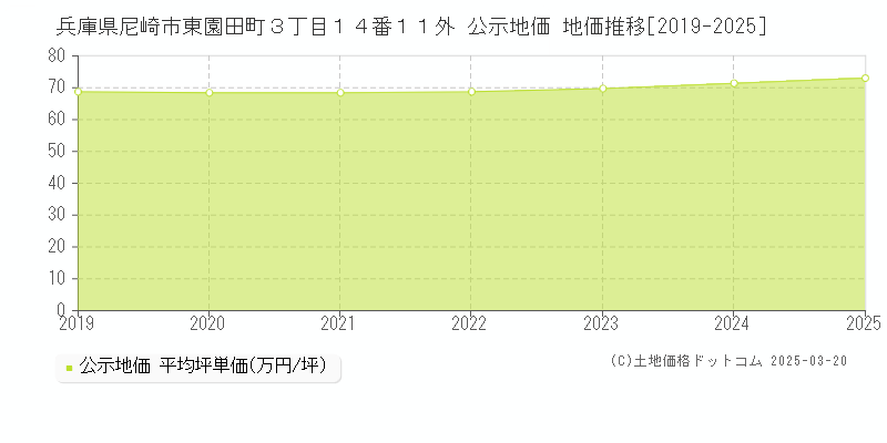 兵庫県尼崎市東園田町３丁目１４番１１外 公示地価 地価推移[2019-2025]