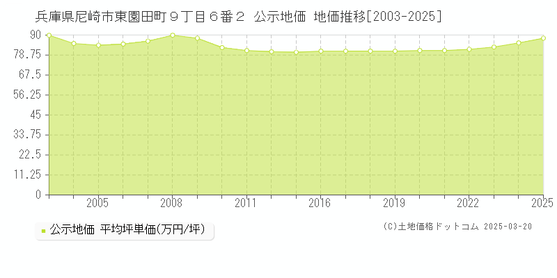兵庫県尼崎市東園田町９丁目６番２ 公示地価 地価推移[2003-2025]