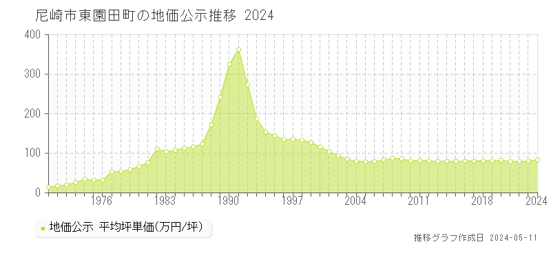尼崎市東園田町の地価公示推移グラフ 