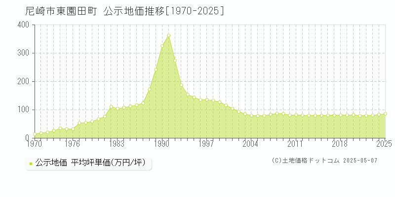 東園田町(尼崎市)の公示地価推移グラフ(坪単価)[1970-2025年]